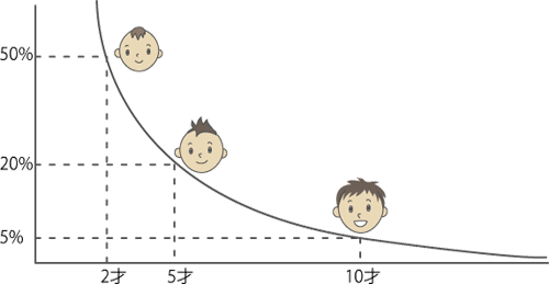 夜尿症が、いつ改善されるかのおおよその時期