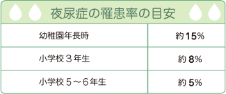 夜尿症の治療